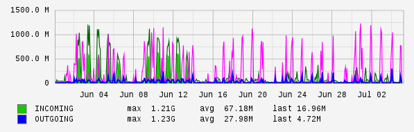 Monthly View Graph