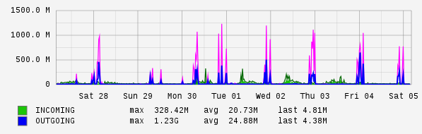 Weekly View Graph