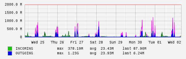 Weekly View Graph