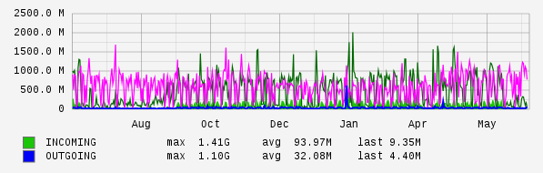 Yearly View Graph