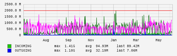 Yearly View Graph