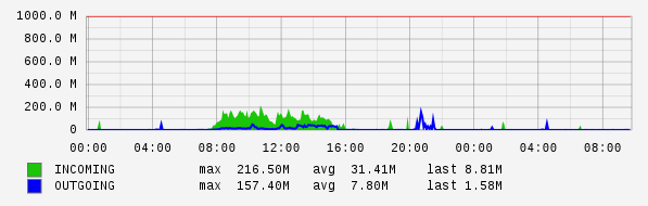 Daily View Graph