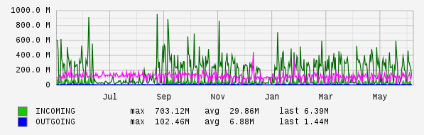 Yearly View Graph