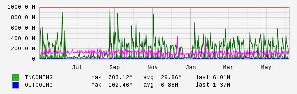 Yearly View Graph