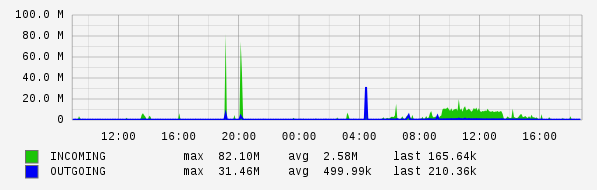 Daily View Graph
