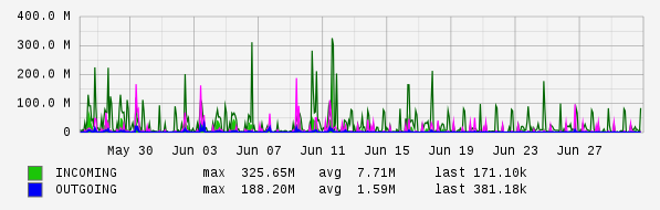 Monthly View Graph