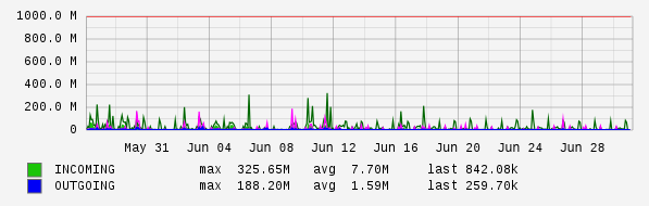 Monthly View Graph