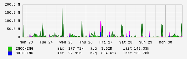 Weekly View Graph