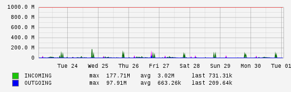 Weekly View Graph