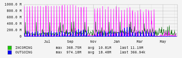 Yearly View Graph