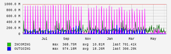 Yearly View Graph