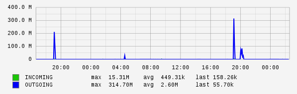 Daily View Graph