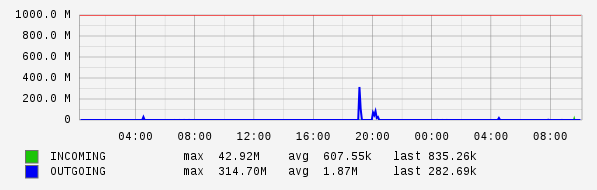 Daily View Graph