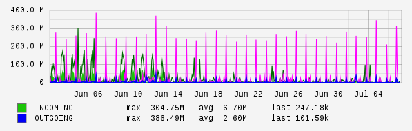 Monthly View Graph