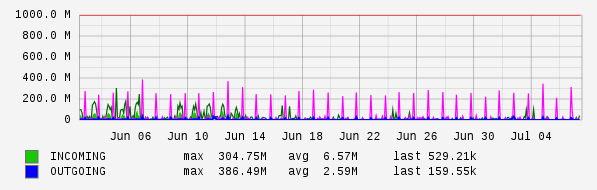 Monthly View Graph