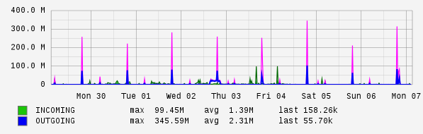 Weekly View Graph