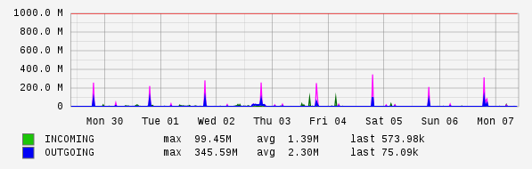 Weekly View Graph