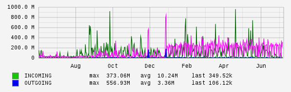 Yearly View Graph