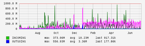 Yearly View Graph
