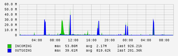 Daily View Graph