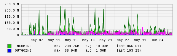 Monthly View Graph