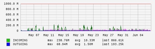 Monthly View Graph
