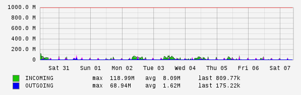 Weekly View Graph