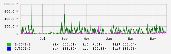 Yearly View Graph