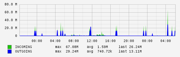 Daily View Graph