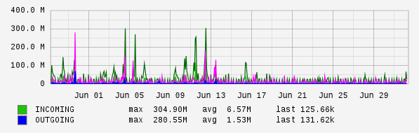 Monthly View Graph