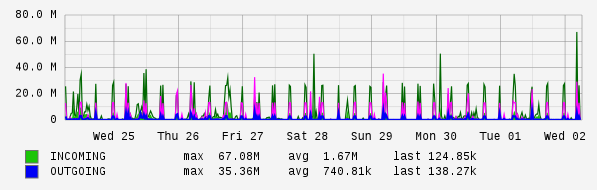 Weekly View Graph