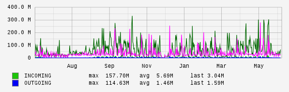 Yearly View Graph