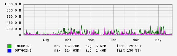 Yearly View Graph