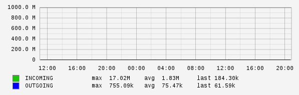 Daily View Graph