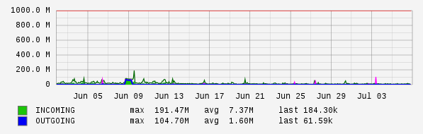 Monthly View Graph