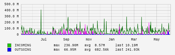 Yearly View Graph