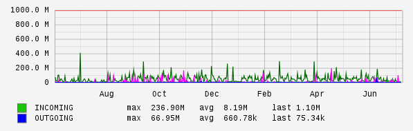 Yearly View Graph