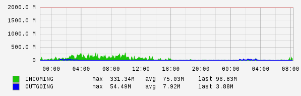 Daily View Graph