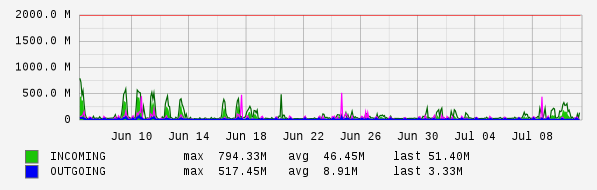 Monthly View Graph