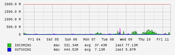 Weekly View Graph