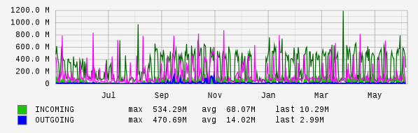 Yearly View Graph