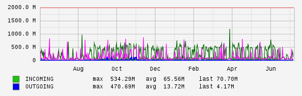 Yearly View Graph