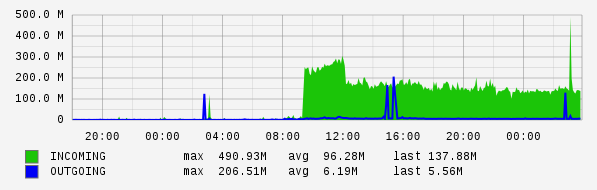 Daily View Graph