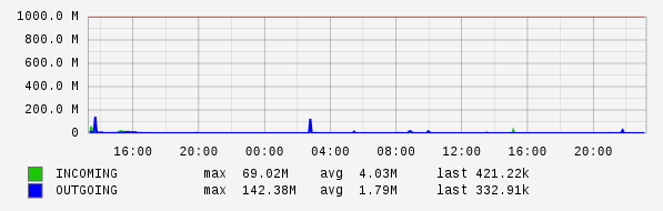 Daily View Graph