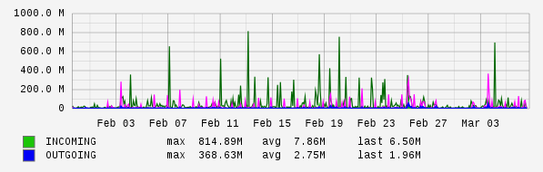 Monthly View Graph