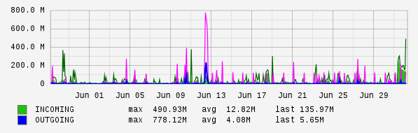 Monthly View Graph