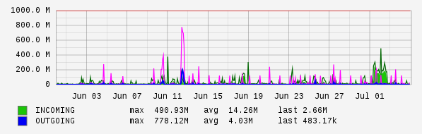 Monthly View Graph