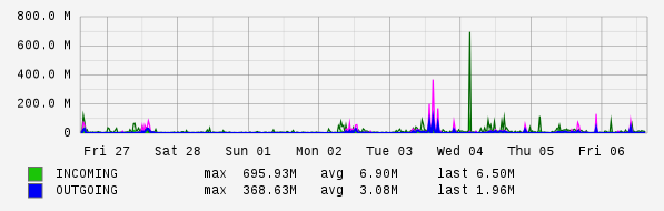 Weekly View Graph