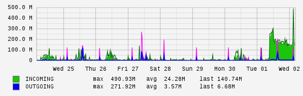 Weekly View Graph