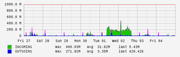 Weekly View Graph